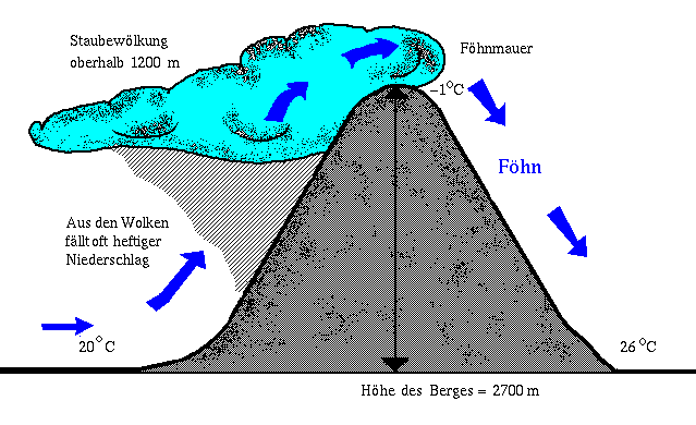 foehn.gif (9727 Byte)