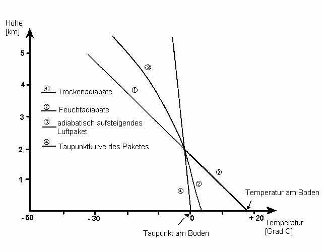 Stueve-Diagramm